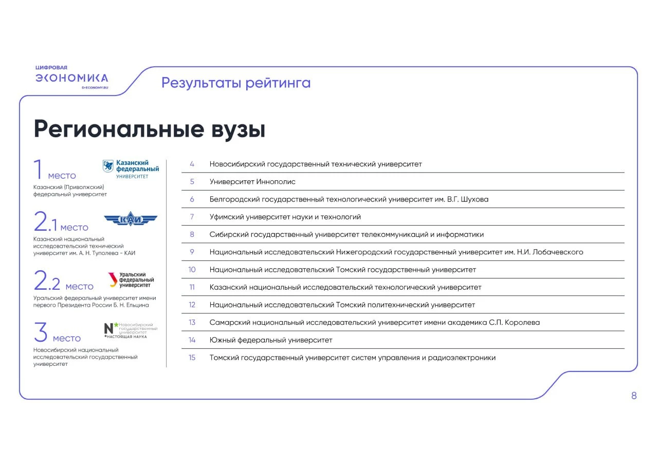 БГТУ им. Шухова вошел в ТОП-10 федерального рейтинга среди вузов цифровой экономики